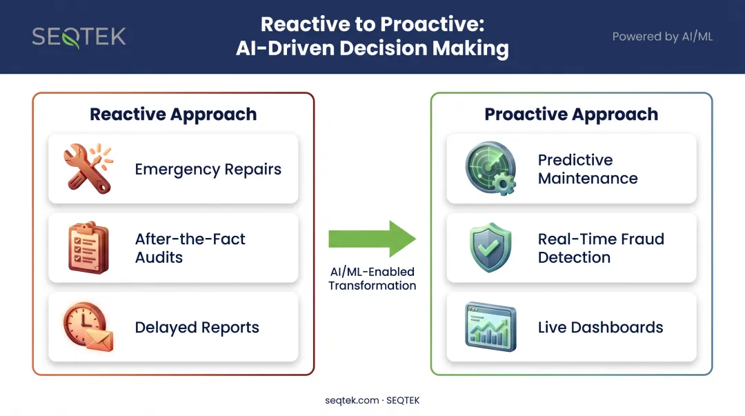 Reactive versus proactive decision making shift through automation comparison