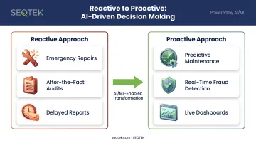 Reactive versus proactive decision making shift through automation comparison