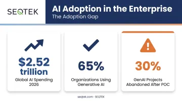 AI spending growth versus generative AI project abandonment rate statistics