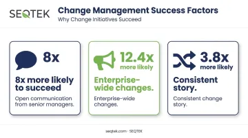 McKinsey data on leadership communication and transformation success rates