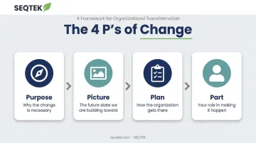 4 Ps framework of change communication Purpose Picture Plan Part