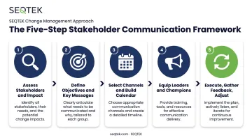5-step change management communication plan building process flow