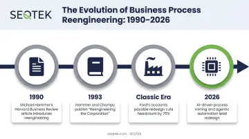 Timeline of business process reengineering evolution from 1990 to 2026