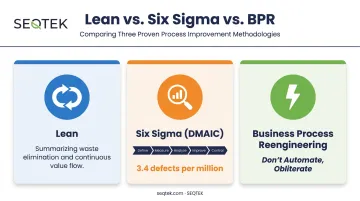 Lean Six Sigma DMAIC and BPR process optimization methodologies comparison chart