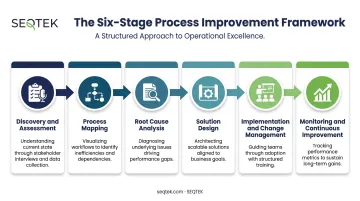 Six-step business process optimization consulting engagement workflow diagram