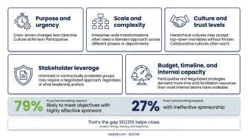 Executive sponsorship effectiveness impact on change initiative success rates