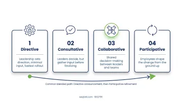 Directive Participative Negotiated change management strategy comparison overview