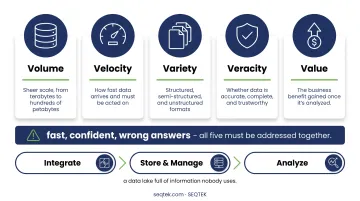 5 Vs of big data volume velocity variety veracity value framework