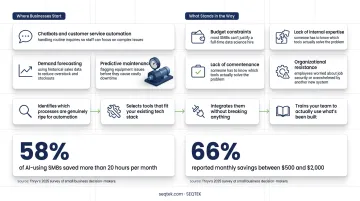Small business AI adoption and ROI statistics infographic for 2026