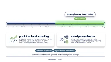 AI use case ROI timeline from quick wins to long-term strategic value