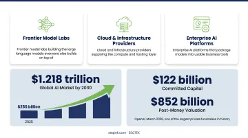 AI market growth chart from 255 billion to 1.2 trillion by 2030