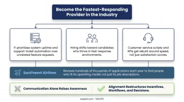 Strategic alignment example showing fastest-response goal cascading across departments