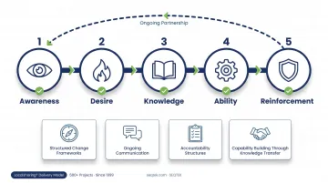 SEQTEK consultants collaborating with client leadership team on strategic planning