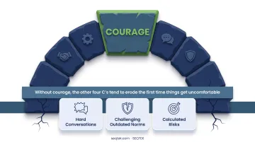 5 C's framework infographic clarity consistency communication commitment courage