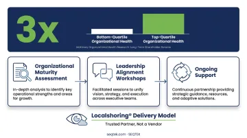 SEQTEK three-stage leadership alignment engagement process infographic