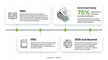 Timeline of business process reengineering evolution from 1990 to 2026