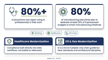 AI adoption statistics across healthcare manufacturing and financial services industries
