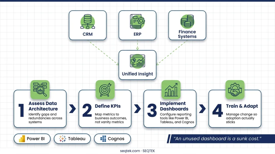 4-step BI consulting engagement process from assessment to training
