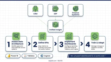 4-step BI consulting engagement process from assessment to training