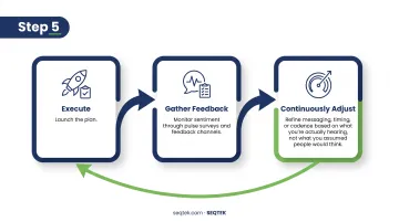 5-step change management communication plan building process flow