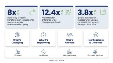 McKinsey data on leadership communication and transformation success rates