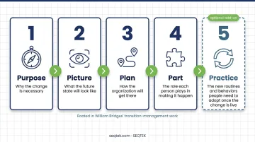 4 Ps framework of change communication Purpose Picture Plan Part