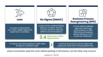 Lean Six Sigma DMAIC and BPR process optimization methodologies comparison chart
