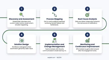 Six-step business process optimization consulting engagement workflow diagram