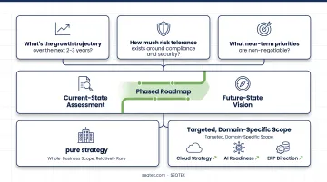 Technology strategy engagement roadmap from current-state assessment to future vision
