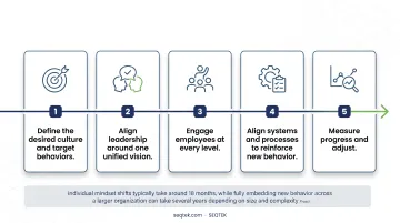 5-step process for changing culture during organizational transformation