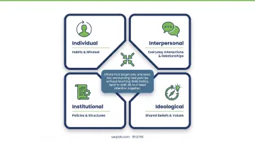 Four I's framework showing where culture and change collide