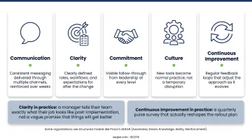 5 C's of change management framework wheel diagram
