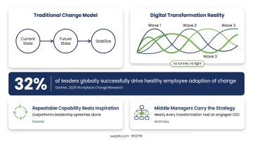 Transformation success rates by employee engagement level comparison chart