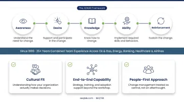 ADKAR framework 5-step process from awareness to reinforcement