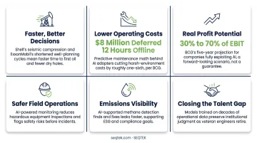 Six key benefits of AI adoption in oil and gas operations