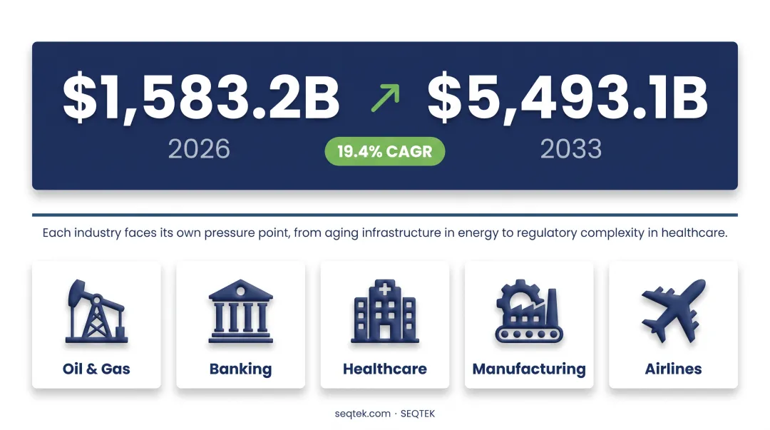 digital transformation market growth timeline from 2026 to 2033