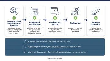 5-stage custom software development process from discovery to ongoing evolution