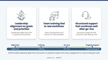 5-stage generative AI consulting service framework from strategy to adoption