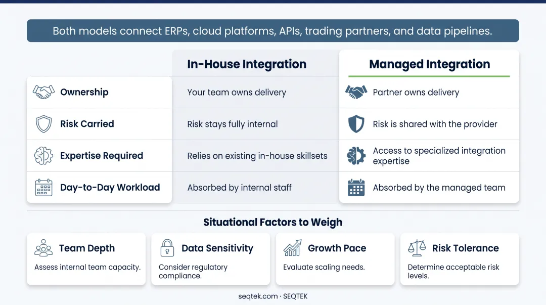 In-house versus managed integration services eight-dimension comparison infographic