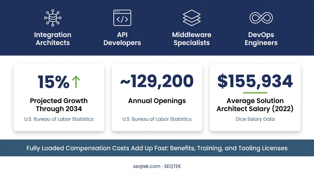 Integration talent shortage statistics salary costs and annual job openings data visualization
