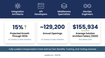 Integration talent shortage statistics salary costs and annual job openings data visualization