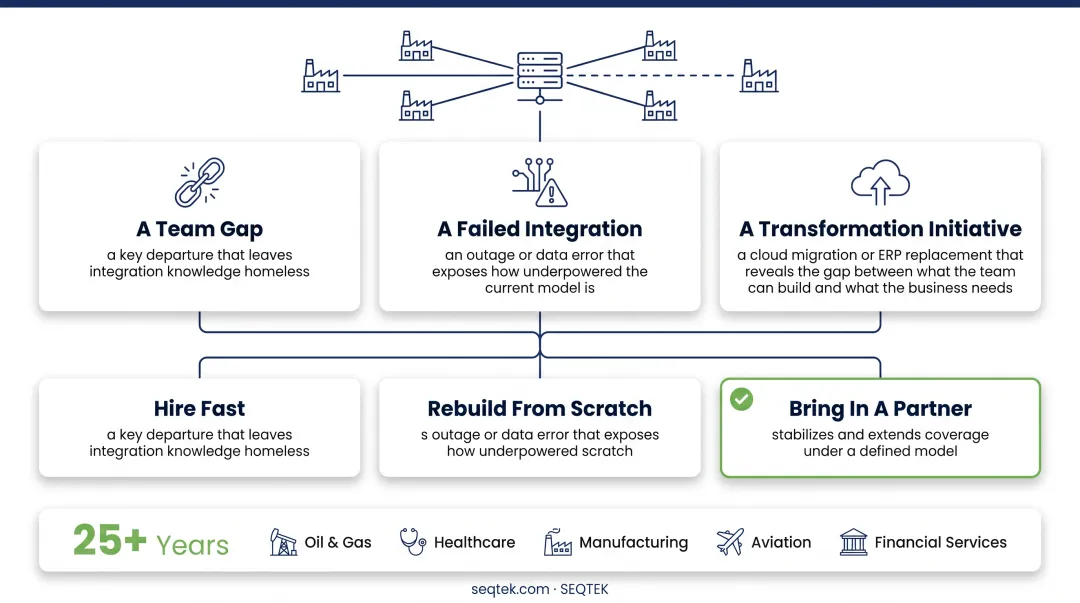 Three integration model trigger events team gap failure and transformation initiative