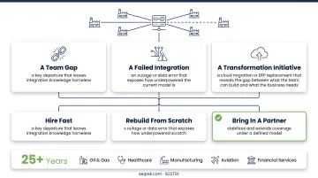 Three integration model trigger events team gap failure and transformation initiative