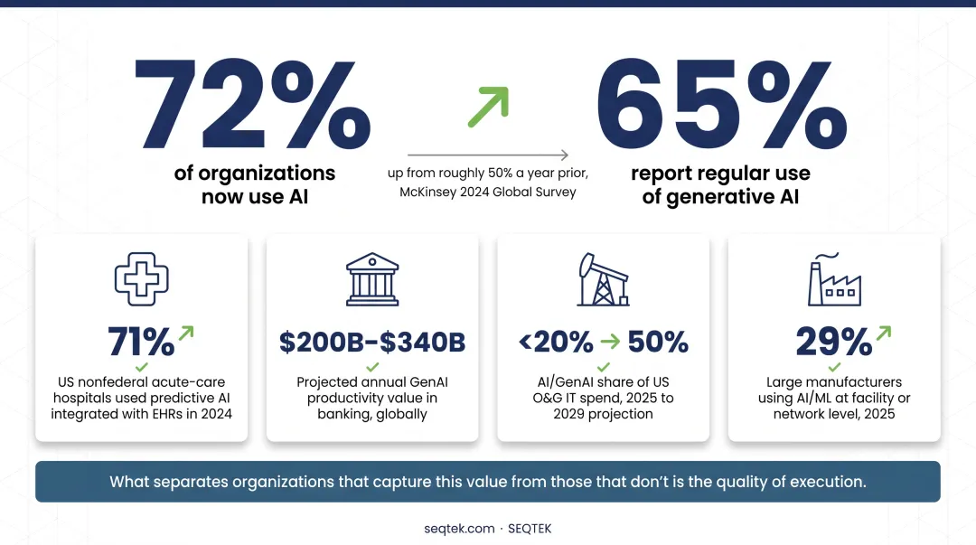 AI adoption statistics across four US industries healthcare banking oil gas manufacturing