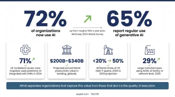 AI adoption statistics across four US industries healthcare banking oil gas manufacturing