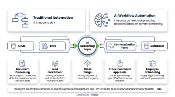 5 AI workflow automation use cases from document processing to onboarding