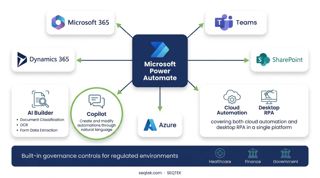 Microsoft Power Automate dashboard showing AI Builder document processing workflow