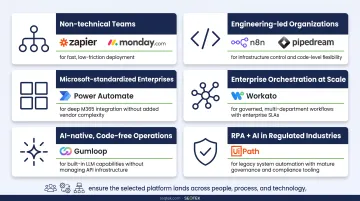 AI workflow automation tool selection guide matching team type to platform recommendation