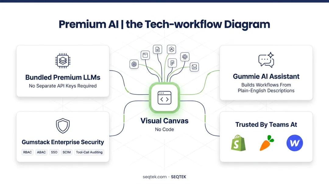 AI-native visual workflow canvas with connected LLM nodes and app integrations