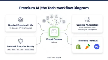 AI-native visual workflow canvas with connected LLM nodes and app integrations